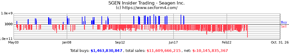 SGEN Insider Trading Transactions for Seattle Genetics Inc.