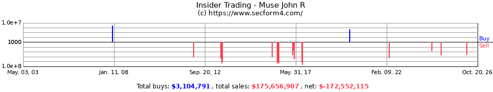 Insider Trading Transactions for Muse John R