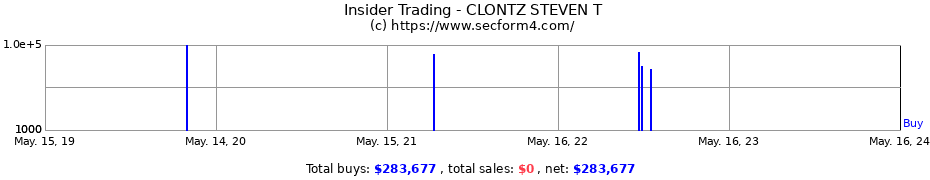 Insider Trading Transactions for CLONTZ STEVEN T