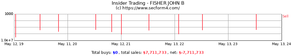 Insider Trading Transactions for FISHER JOHN B