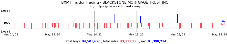 Insider Trading Transactions for BLACKSTONE MORTGAGE TRUST INC.