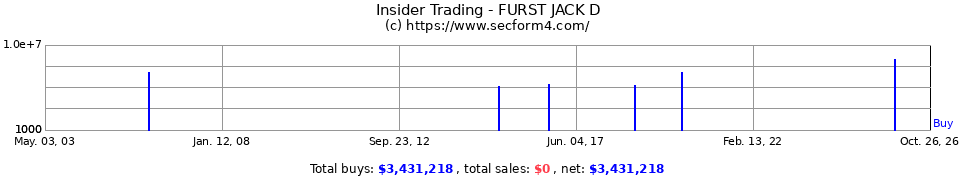 Insider Trading Transactions for Furst Jack D
