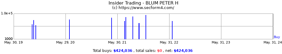 Insider Trading Transactions for BLUM PETER H