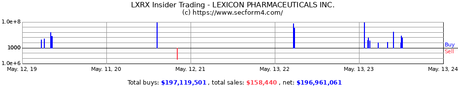 Insider Trading Transactions for LEXICON PHARMACEUTICALS INC.