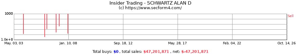 Insider Trading Transactions for Schwartz Alan D