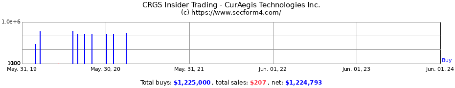 Insider Trading Transactions for CurAegis Technologies Inc.