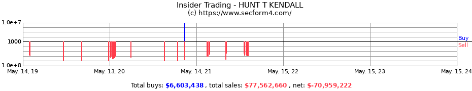 Insider Trading Transactions for HUNT T KENDALL