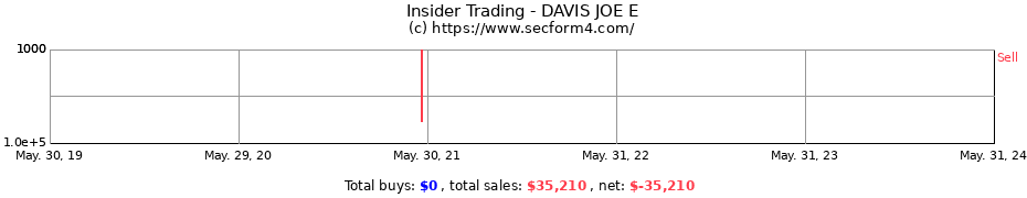Insider Trading Transactions for DAVIS JOE E
