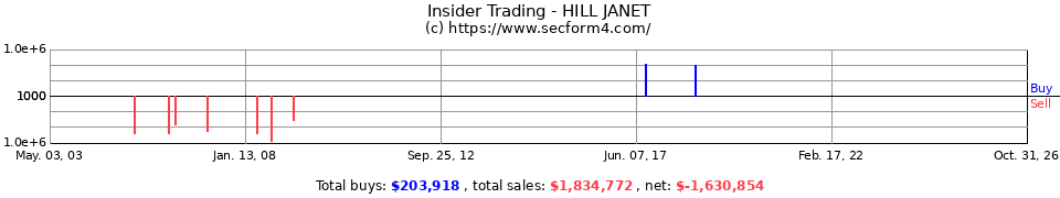 Insider Trading Transactions for Hill Janet