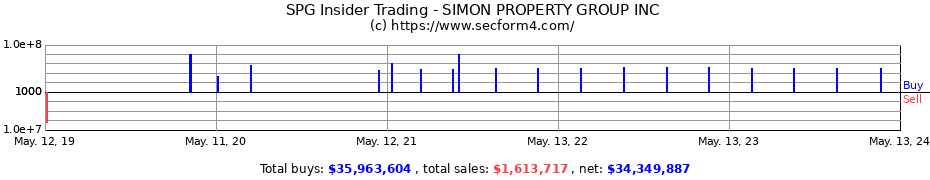 Insider Trading Transactions for SIMON PROPERTY GROUP INC