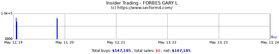 Insider Trading Transactions for FORBES GARY L