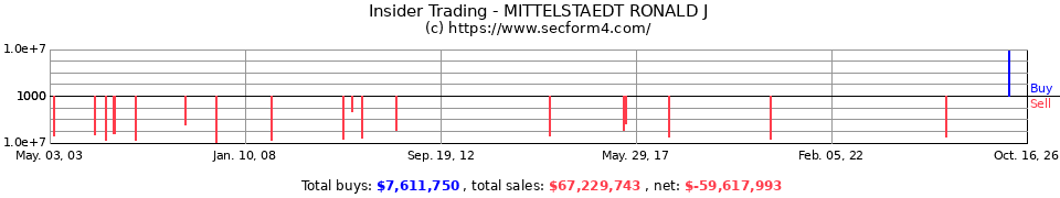 Insider Trading Transactions for Mittelstaedt Ronald J