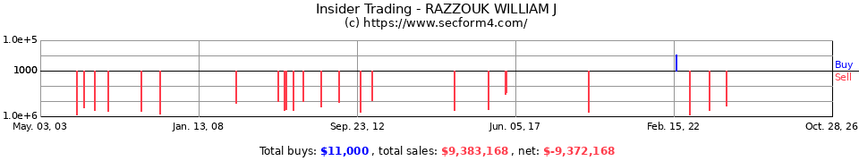 Insider Trading Transactions for Razzouk William J