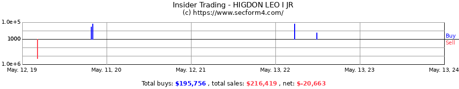 Insider Trading Transactions for HIGDON LEO I JR