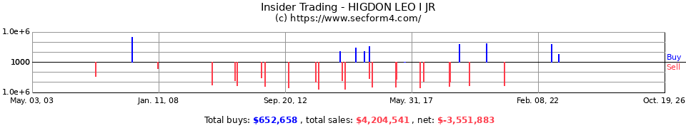 Insider Trading Transactions for Higdon Leo I Jr