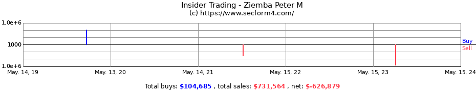 Insider Trading Transactions for Ziemba Peter M