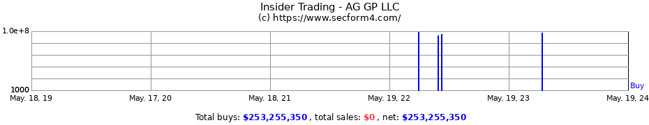 Insider Trading Transactions for AG GP LLC