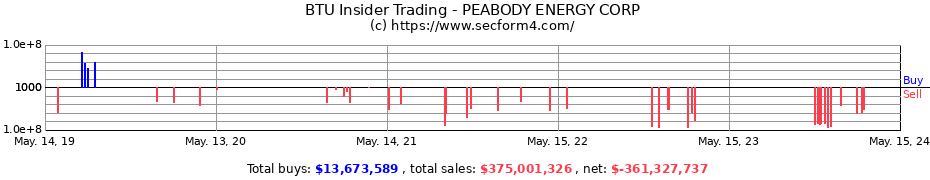 Insider Trading Transactions for PEABODY ENERGY CORP