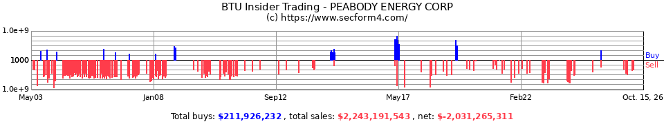 BTU Insider Trading Transactions for Peabody Energy Corp.