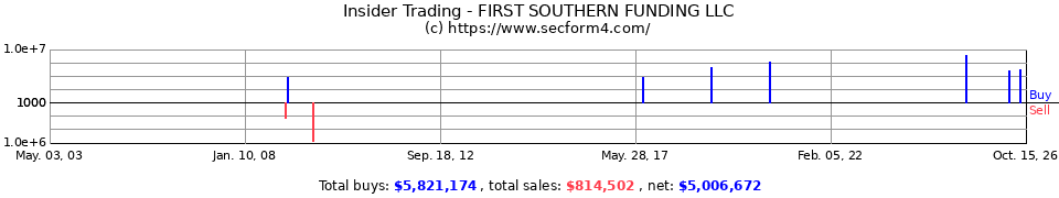 Insider Trading Transactions for First Southern Funding LLC