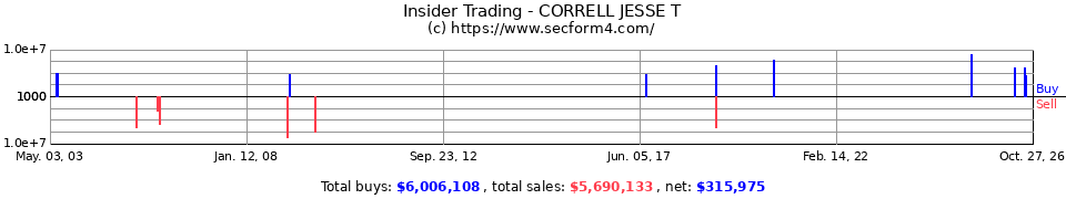Insider Trading Transactions for Correll Jesse T
