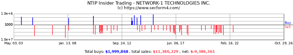 NSSI.OB Insider Trading Transactions for Network-1 Security Solutions I