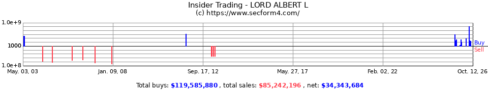 Insider Trading Transactions for Lord Albert L