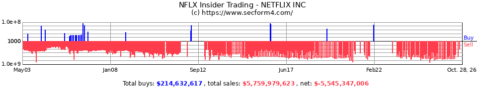 NFLX Insider Trading Transactions for Netflix Inc.