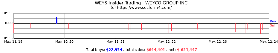 Insider Trading Transactions for WEYCO GROUP INC