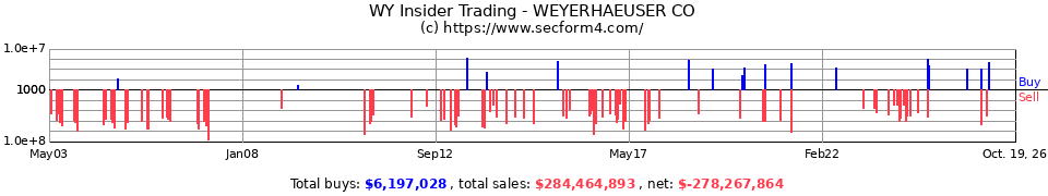 WY Insider Trading Transactions for Weyerhaeuser Co.