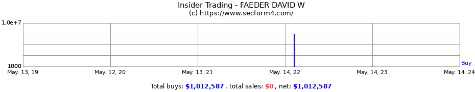 Insider Trading Transactions for FAEDER DAVID W
