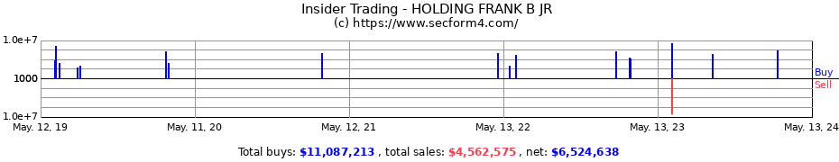 Insider Trading Transactions for HOLDING FRANK B JR