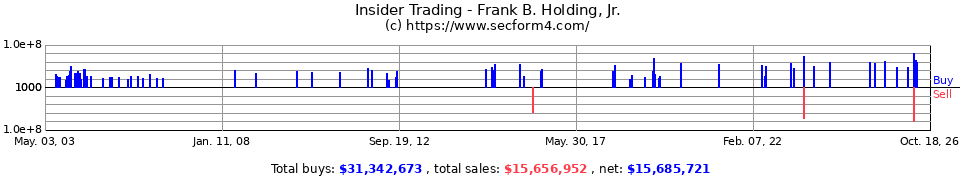 Insider Trading Transactions for Holding Frank B Jr