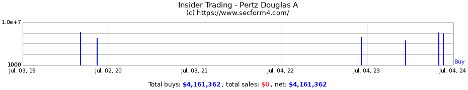 Insider Trading Transactions for Pertz Douglas A
