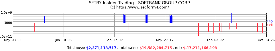 Insider Trading Transactions for Softbank Corp