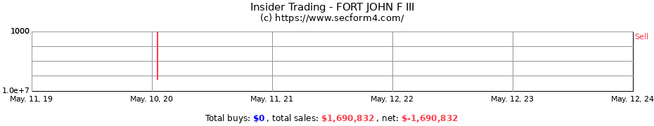 Insider Trading Transactions for FORT JOHN F III
