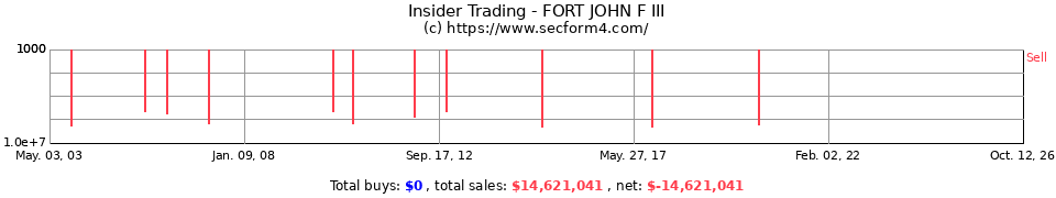 Insider Trading Transactions for Fort John F III