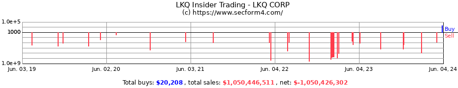 Insider Trading Transactions for LKQ CORP