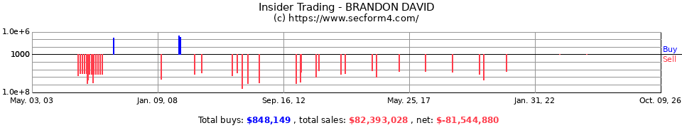 Insider Trading Transactions for Brandon David