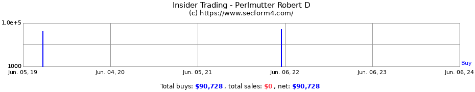Insider Trading Transactions for Perlmutter Robert D