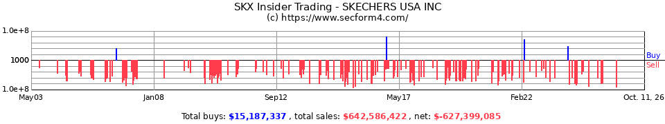 SKX Insider Trading Transactions for Skechers USA Inc.