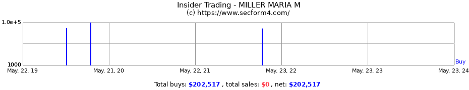 Insider Trading Transactions for MILLER MARIA M