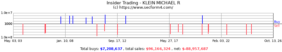 Insider Trading Transactions for Klein Michael R