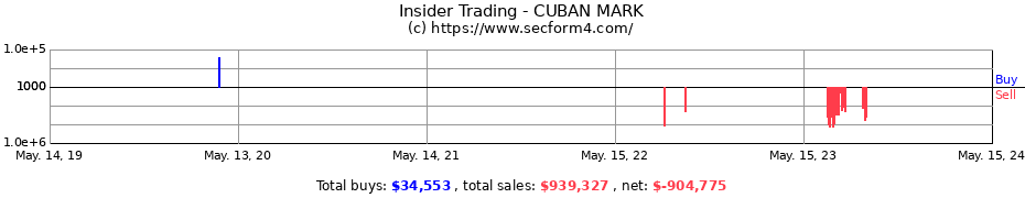 Insider Trading Transactions for CUBAN MARK
