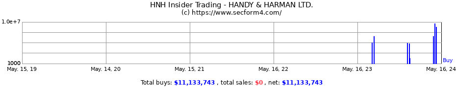 Insider Trading Transactions for HANDY & HARMAN LTD.
