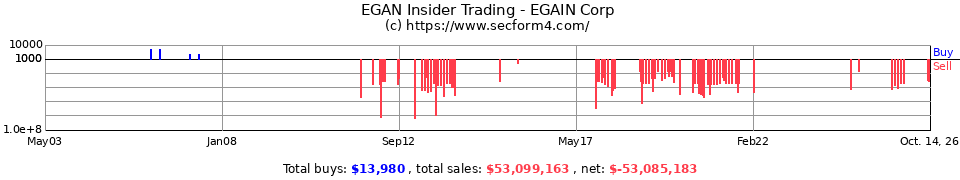 EGAN.OB Insider Trading Transactions for eGain Communications Corp.
