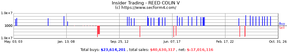 Insider Trading Transactions for Reed Colin V