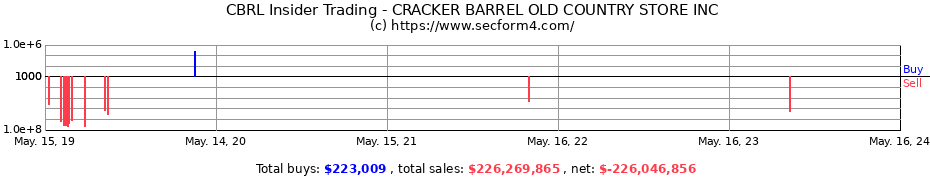 Insider Trading Transactions for CRACKER BARREL OLD COUNTRY STORE INC