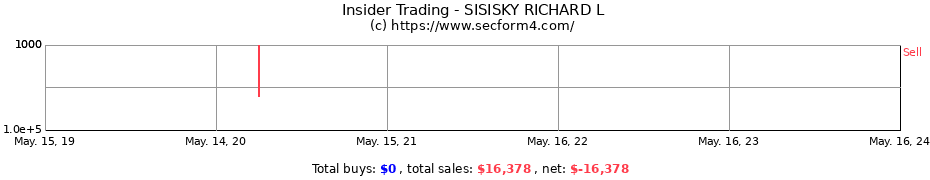 Insider Trading Transactions for SISISKY RICHARD L