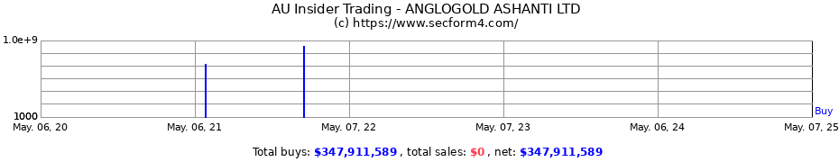 Insider Trading Transactions for Anglogold Ashanti Ltd.